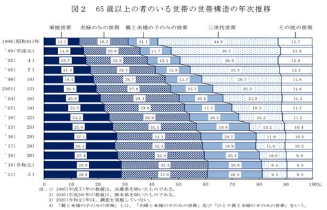 生活基礎|調査の概要｜厚生労働